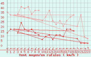 Courbe de la force du vent pour Napf (Sw)