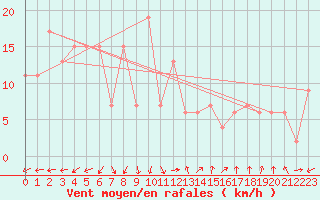 Courbe de la force du vent pour Napier Aerodrome Aws