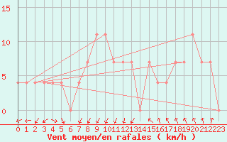 Courbe de la force du vent pour Lofer