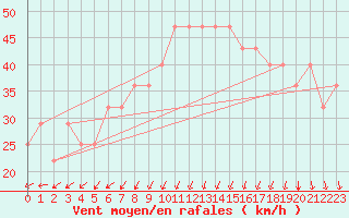 Courbe de la force du vent pour Kustavi Isokari