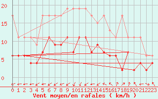 Courbe de la force du vent pour Koppigen