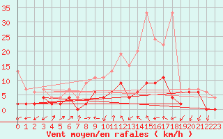 Courbe de la force du vent pour Hallau