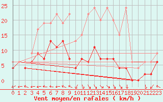 Courbe de la force du vent pour Mhling