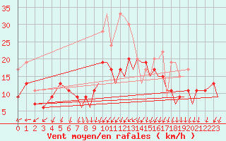 Courbe de la force du vent pour Bournemouth (UK)