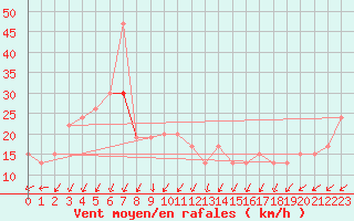 Courbe de la force du vent pour Saint Catherine