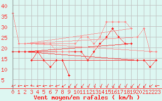 Courbe de la force du vent pour Zeebrugge