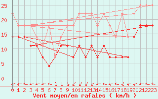 Courbe de la force du vent pour Wasserkuppe