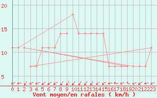 Courbe de la force du vent pour Pakri