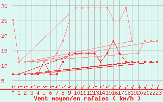 Courbe de la force du vent pour Aix-la-Chapelle (All)