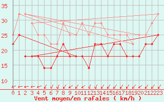 Courbe de la force du vent pour Svenska Hogarna