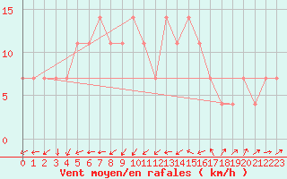 Courbe de la force du vent pour Berlin-Dahlem