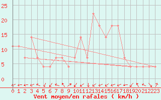 Courbe de la force du vent pour Villach
