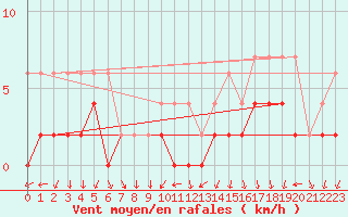 Courbe de la force du vent pour La Fretaz (Sw)