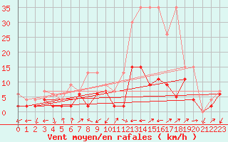 Courbe de la force du vent pour Ulrichen