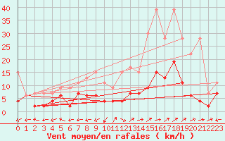 Courbe de la force du vent pour Sion (Sw)