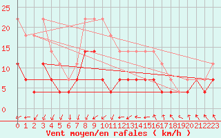 Courbe de la force du vent pour Murska Sobota