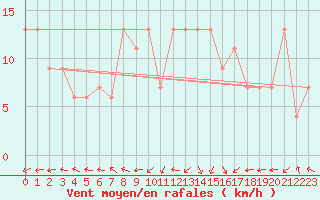 Courbe de la force du vent pour Toledo