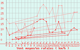 Courbe de la force du vent pour Boltigen