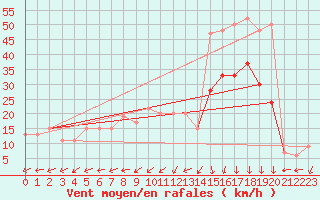 Courbe de la force du vent pour Pembrey Sands