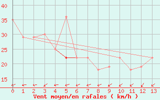 Courbe de la force du vent pour Mont-Orford