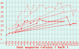 Courbe de la force du vent pour La Brvine (Sw)