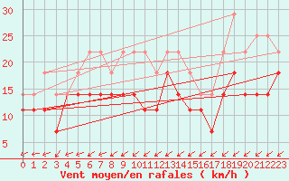Courbe de la force du vent pour Pudasjrvi lentokentt