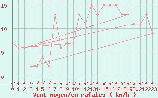 Courbe de la force du vent pour Edinburgh (UK)