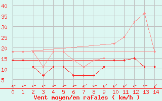 Courbe de la force du vent pour Saldus