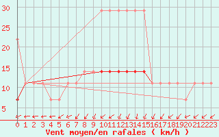 Courbe de la force du vent pour Virtsu