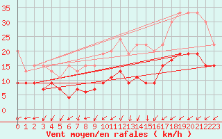 Courbe de la force du vent pour Salen-Reutenen