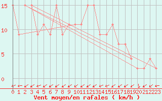 Courbe de la force du vent pour Rhyl