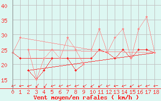 Courbe de la force du vent pour Baker Lake Climate