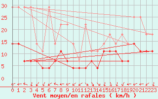 Courbe de la force du vent pour Weiden