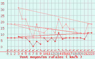 Courbe de la force du vent pour Fuengirola