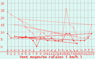 Courbe de la force du vent pour Rhyl