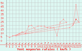 Courbe de la force du vent pour Pembrey Sands