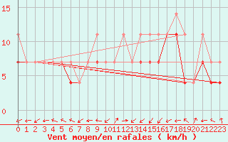 Courbe de la force du vent pour Leba