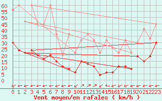 Courbe de la force du vent pour Vicosoprano