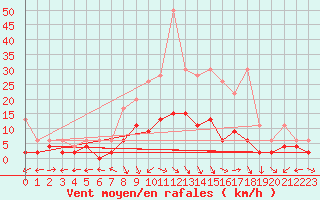 Courbe de la force du vent pour La Brvine (Sw)