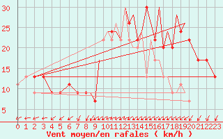 Courbe de la force du vent pour Farnborough
