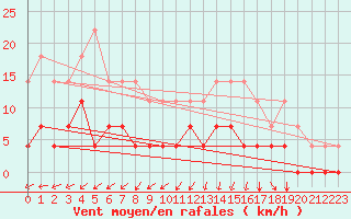 Courbe de la force du vent pour Aasele