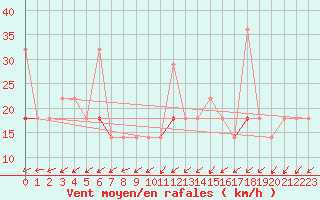 Courbe de la force du vent pour Rost Flyplass