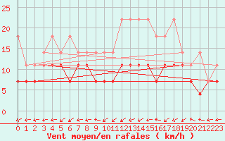 Courbe de la force du vent pour Oehringen
