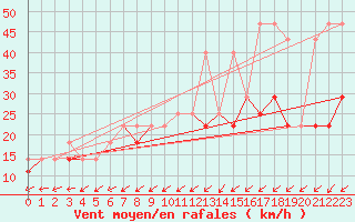 Courbe de la force du vent pour Leba