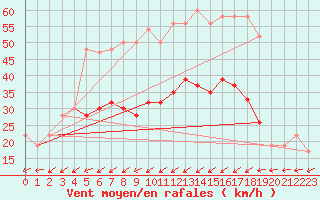 Courbe de la force du vent pour Mona