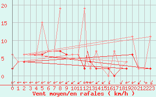 Courbe de la force du vent pour Aydin
