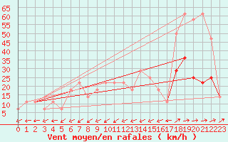 Courbe de la force du vent pour Ranshofen