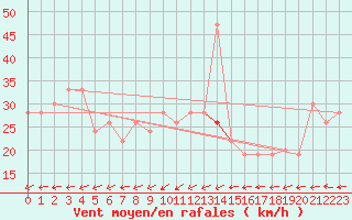 Courbe de la force du vent pour Gibraltar (UK)