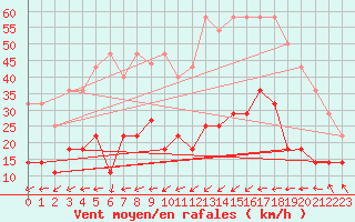 Courbe de la force du vent pour Cabo Busto