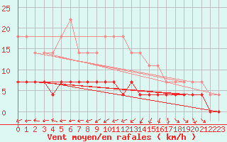 Courbe de la force du vent pour Aasele